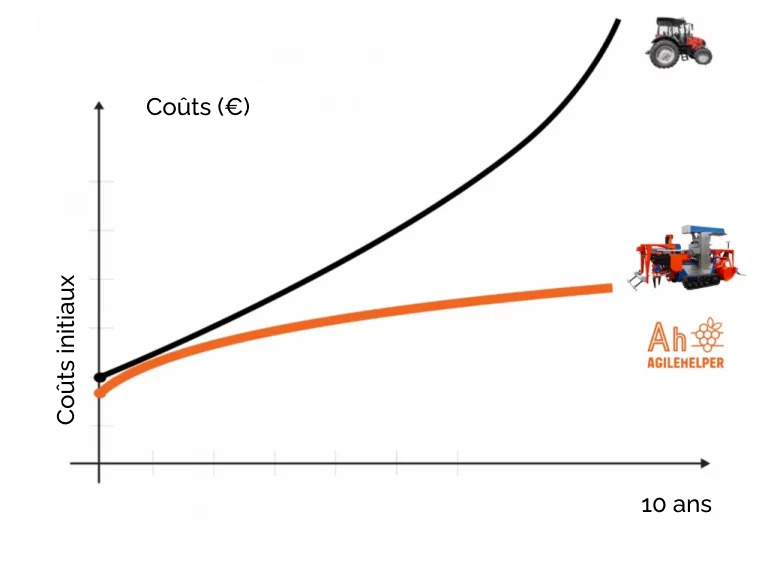 Économies de coûts